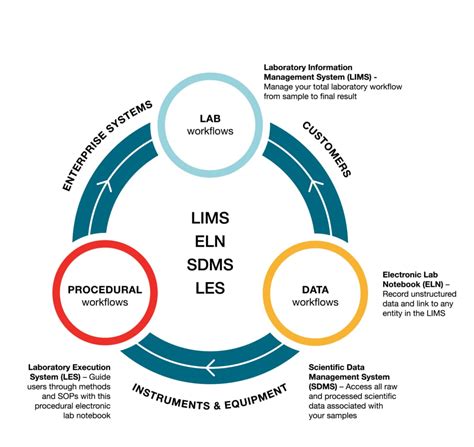 lims vs eln|laboratory execution system.